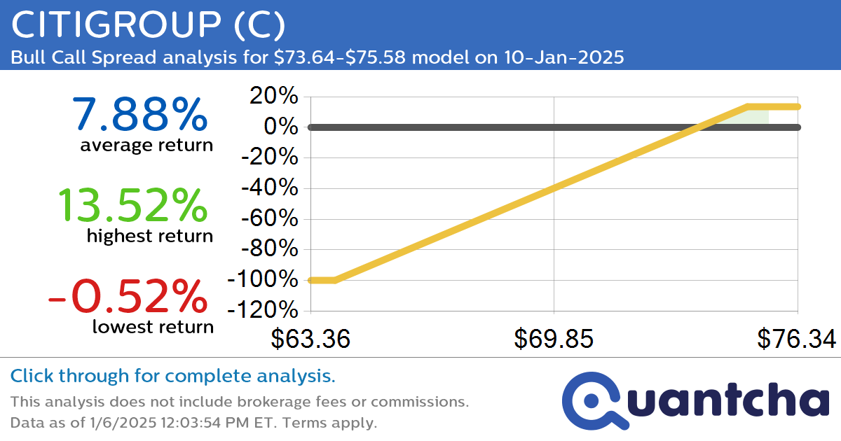 52-Week High Alert: Trading today’s movement in CITIGROUP $C