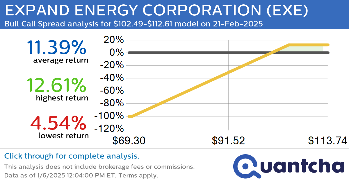 52-Week High Alert: Trading today’s movement in EXPAND ENERGY CORPORATION $EXE