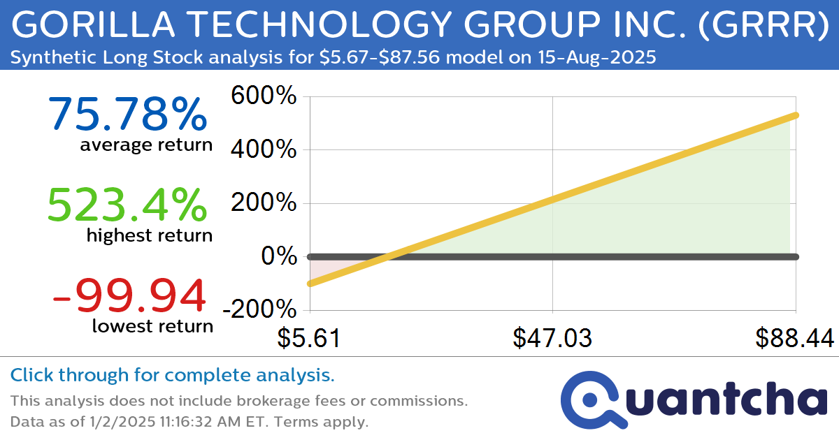 Synthetic Long Discount Alert: GORILLA TECHNOLOGY GROUP INC. $GRRR trading at a 11.48% discount for the 15-Aug-2025 expiration