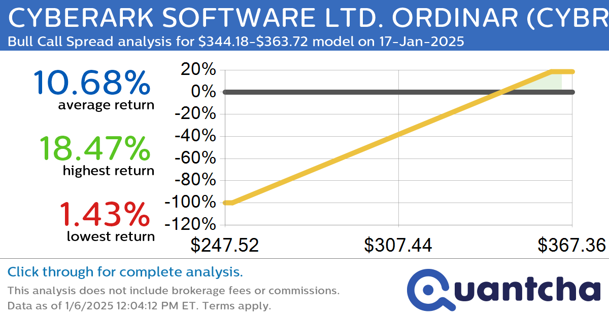 52-Week High Alert: Trading today’s movement in CYBERARK SOFTWARE LTD. ORDINAR $CYBR