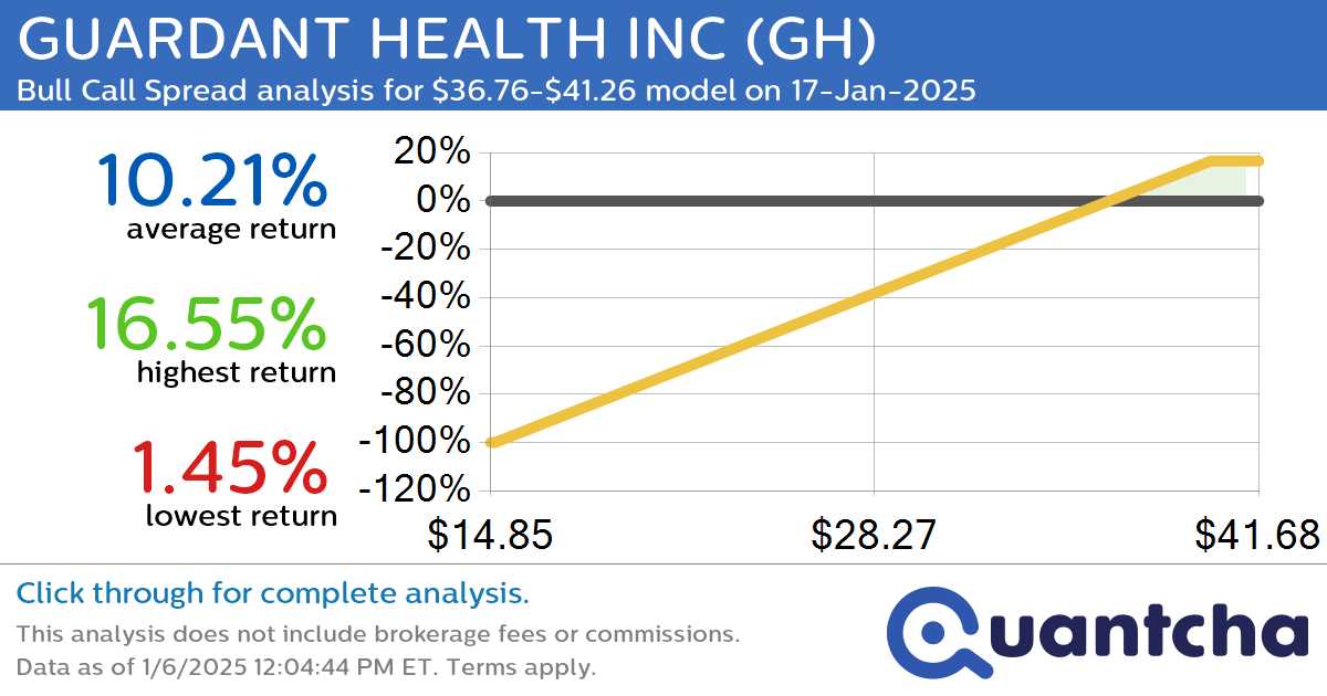 Big Gainer Alert: Trading today’s 8.7% move in GUARDANT HEALTH INC $GH