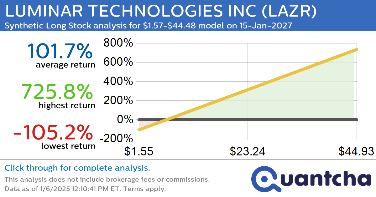 Synthetic Long Discount Alert: LUMINAR TECHNOLOGIES INC $LAZR trading at a 14.60% discount for the 15-Jan-2027 expiration