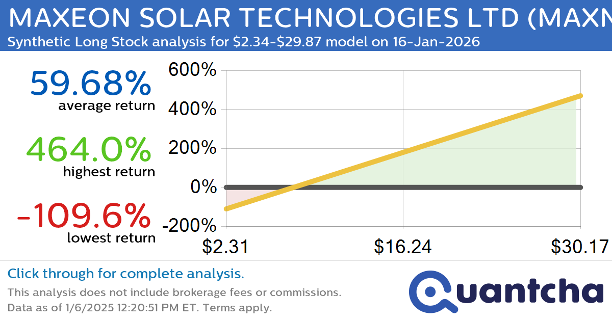 Synthetic Long Discount Alert: MAXEON SOLAR TECHNOLOGIES LTD $MAXN trading at a 11.25% discount for the 16-Jan-2026 expiration