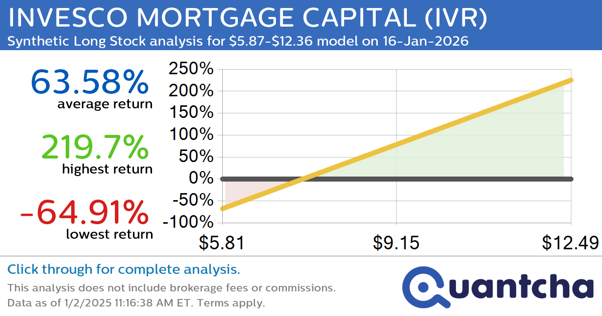 Synthetic Long Discount Alert: INVESCO MORTGAGE CAPITAL $IVR trading at a 10.43% discount for the 16-Jan-2026 expiration