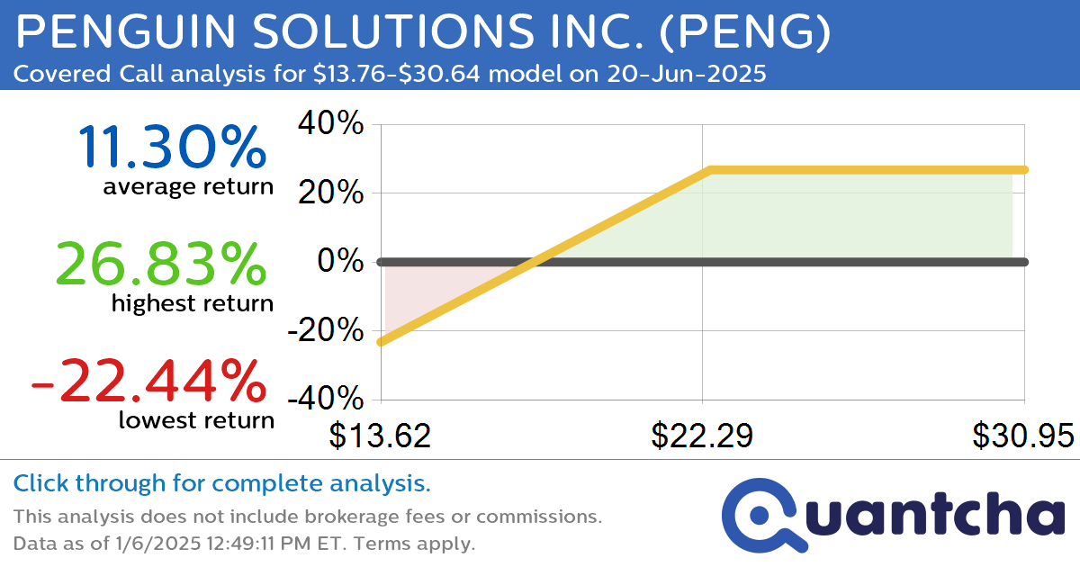 Covered Call Alert: PENGUIN SOLUTIONS INC. $PENG returning up to 26.48% through 20-Jun-2025