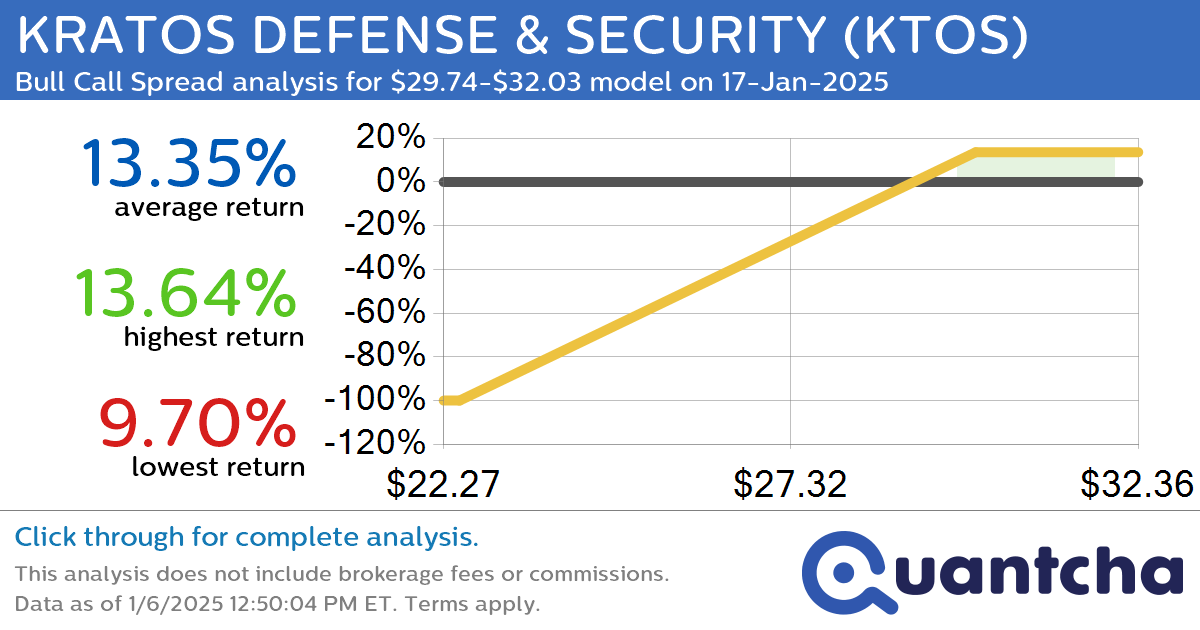 Big Gainer Alert: Trading today’s 8.1% move in KRATOS DEFENSE & SECURITY $KTOS