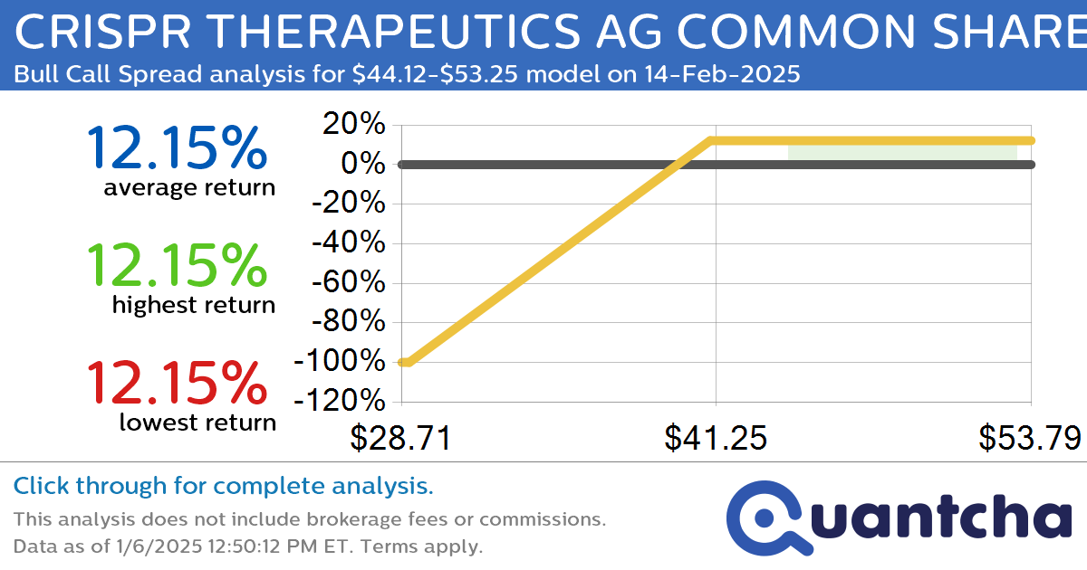 Big Gainer Alert: Trading today’s 7.0% move in CRISPR THERAPEUTICS AG COMMON SHARES $CRSP