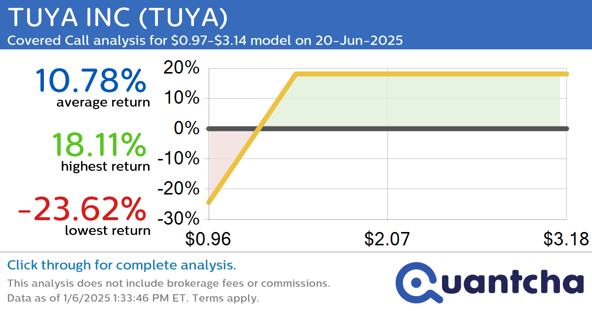 Covered Call Alert: TUYA INC $TUYA returning up to 18.11% through 20-Jun-2025