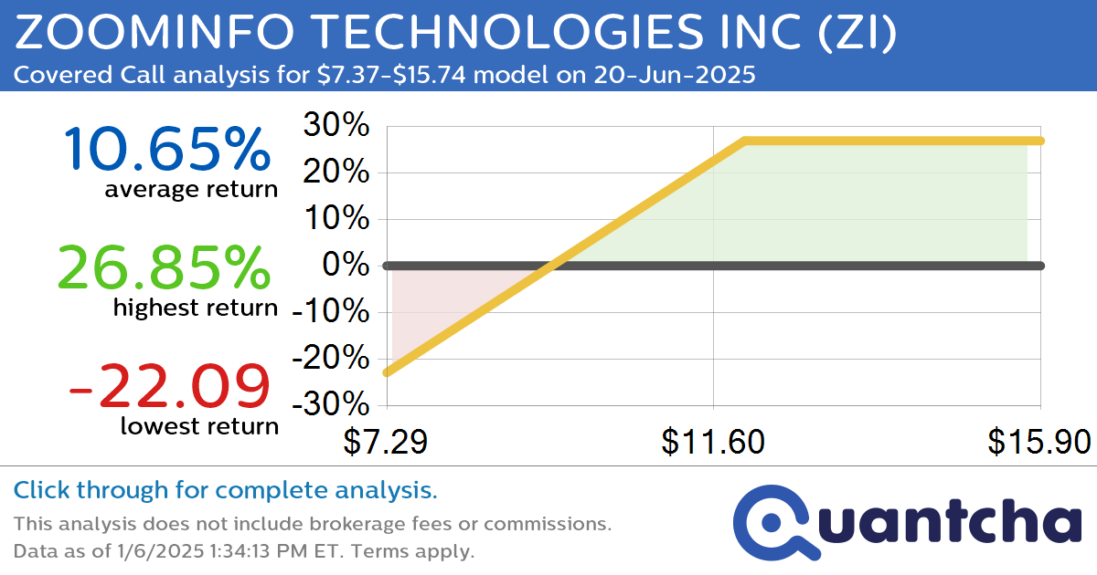 Covered Call Alert: ZOOMINFO TECHNOLOGIES INC $ZI returning up to 26.85% through 20-Jun-2025