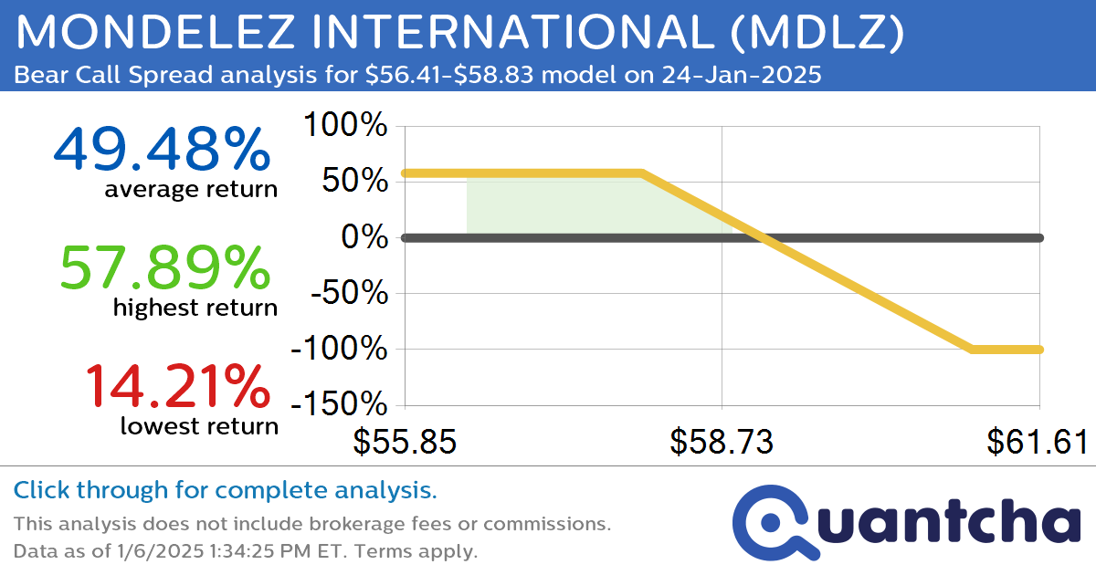 52-Week Low Alert: Trading today’s movement in MONDELEZ INTERNATIONAL $MDLZ