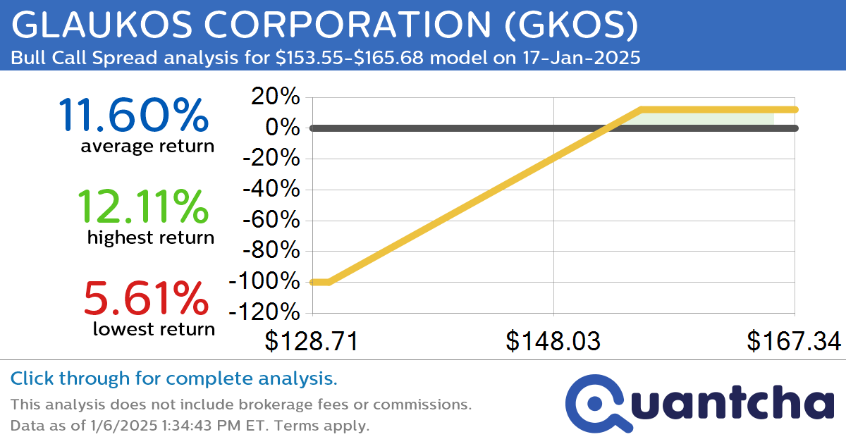 52-Week High Alert: Trading today’s movement in GLAUKOS CORPORATION $GKOS