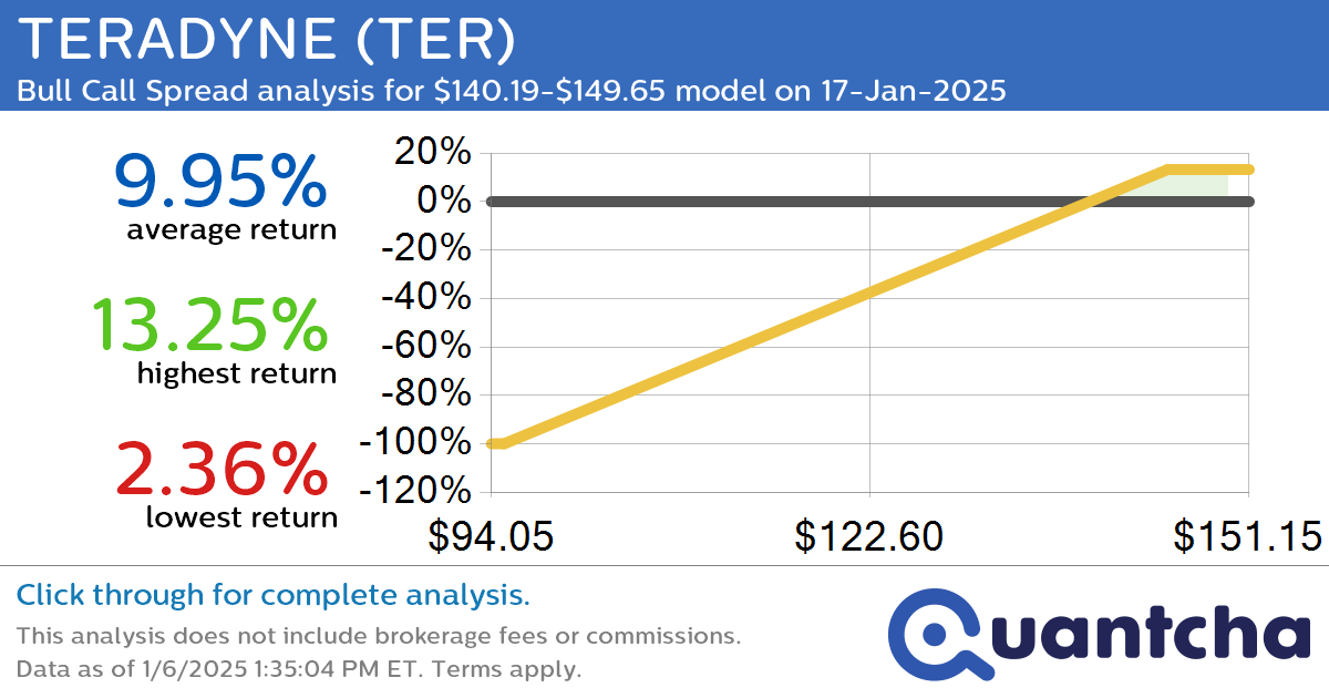 Big Gainer Alert: Trading today’s 7.2% move in TERADYNE $TER