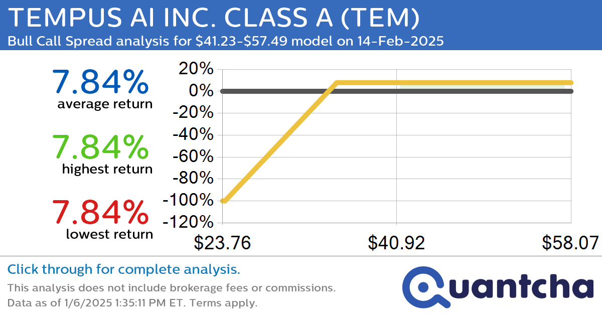 Big Gainer Alert: Trading today’s 7.3% move in TEMPUS AI INC. CLASS A $TEM