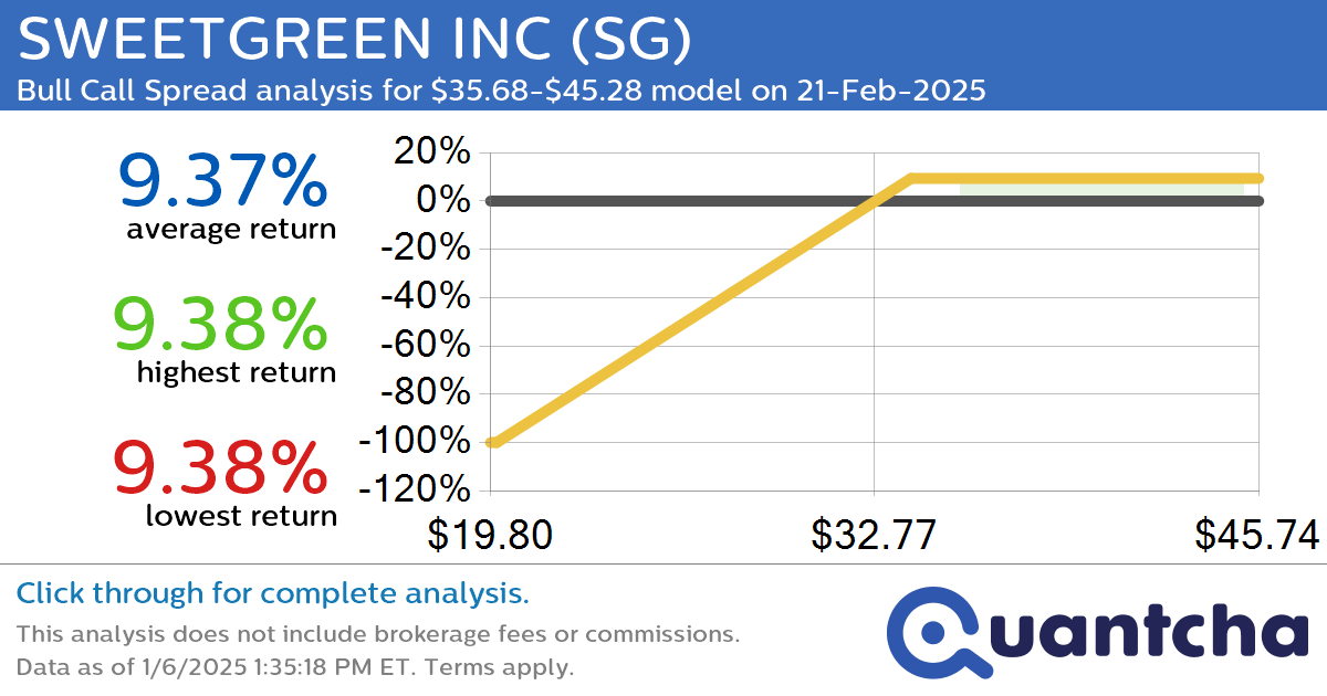 Big Gainer Alert: Trading today’s 7.0% move in SWEETGREEN INC $SG