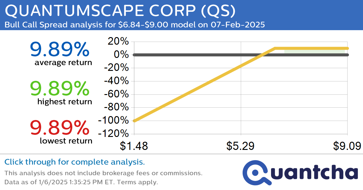 Big Gainer Alert: Trading today’s 13.5% move in QUANTUMSCAPE CORP $QS