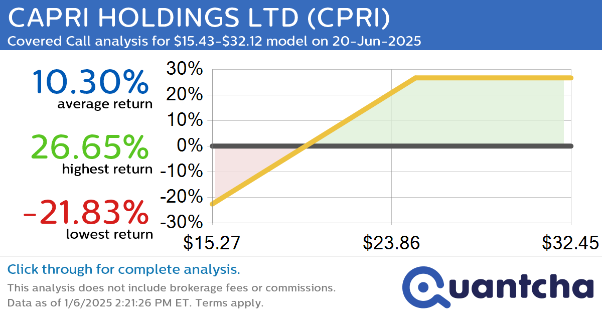 Covered Call Alert: CAPRI HOLDINGS LTD $CPRI returning up to 26.71% through 20-Jun-2025