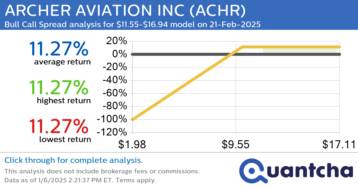 52-Week High Alert: Trading today’s movement in ARCHER AVIATION INC $ACHR