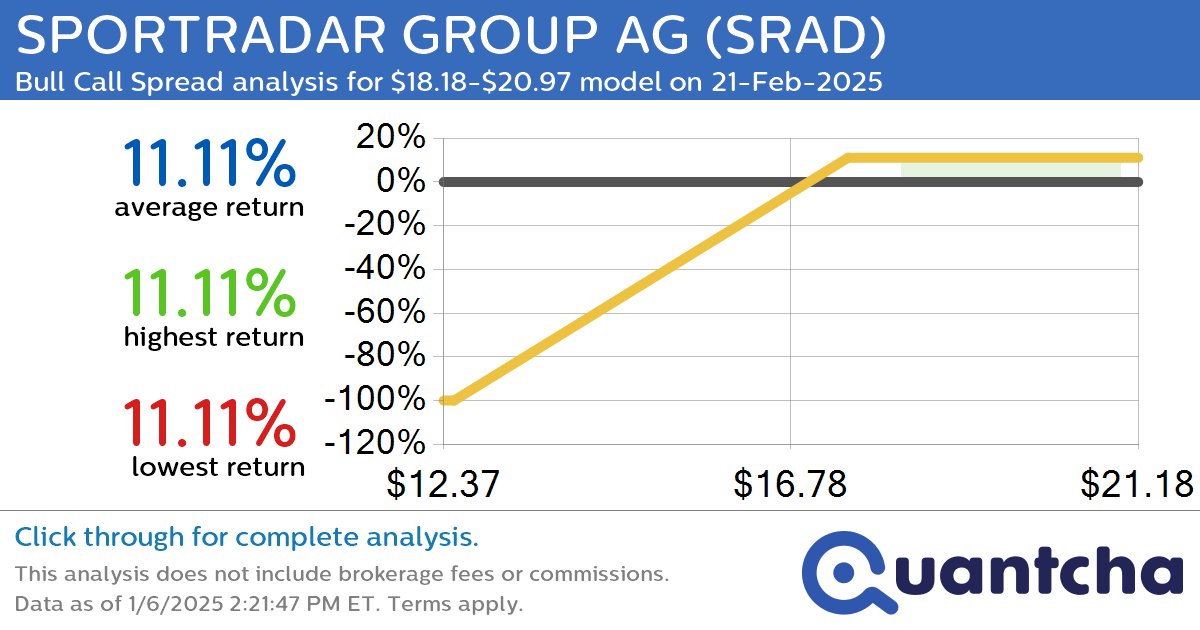 52-Week High Alert: Trading today’s movement in SPORTRADAR GROUP AG $SRAD