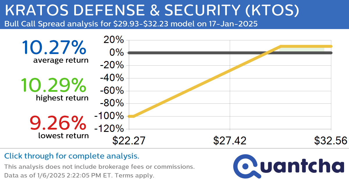 52-Week High Alert: Trading today’s movement in KRATOS DEFENSE & SECURITY $KTOS