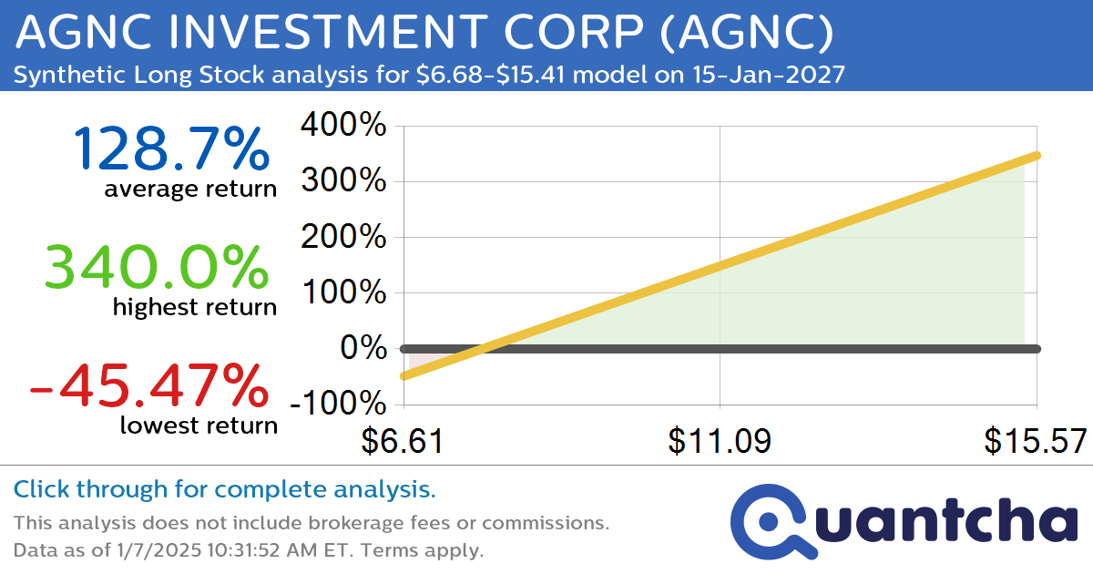 Synthetic Long Discount Alert: AGNC INVESTMENT CORP $AGNC trading at a 17.18% discount for the 15-Jan-2027 expiration