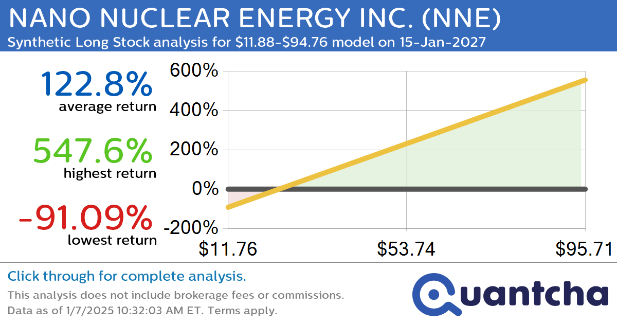 Synthetic Long Discount Alert: NANO NUCLEAR ENERGY INC. $NNE trading at a 23.00% discount for the 15-Jan-2027 expiration