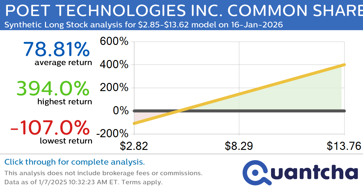 Synthetic Long Discount Alert: POET TECHNOLOGIES INC. COMMON SHARES $POET trading at a 13.59% discount for the 16-Jan-2026 expiration