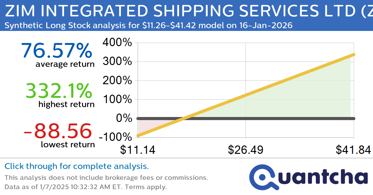 Synthetic Long Discount Alert: ZIM INTEGRATED SHIPPING SERVICES LTD $ZIM trading at a 14.82% discount for the 16-Jan-2026 expiration