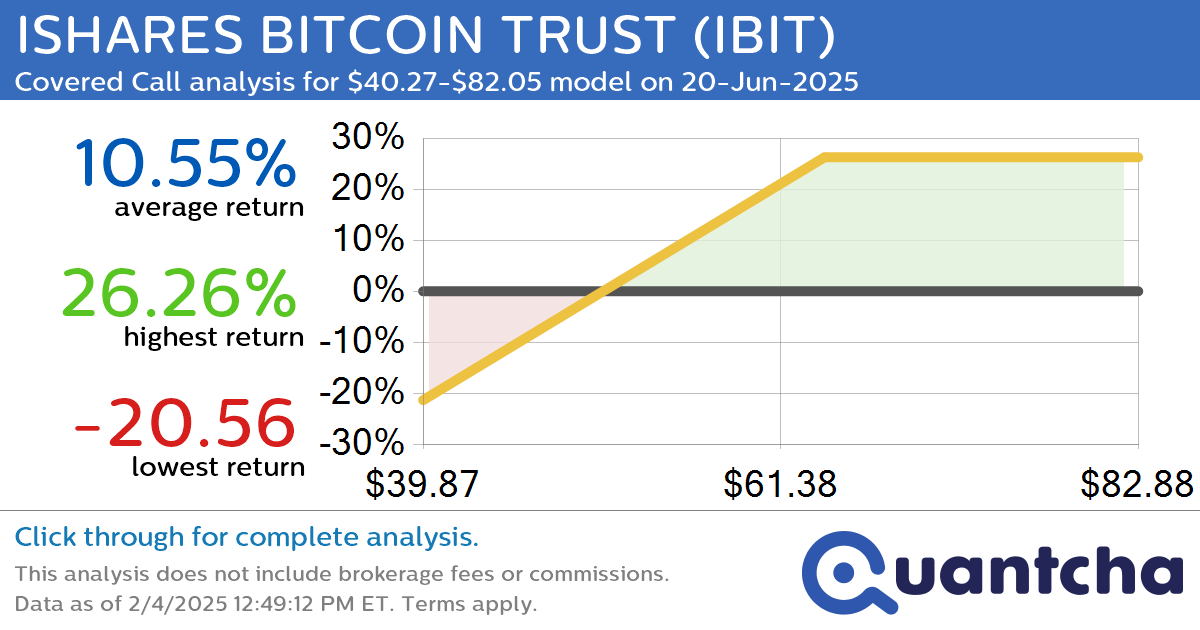 Covered Call Alert: ISHARES BITCOIN TRUST $IBIT returning up to 25.76% through 20-Jun-2025