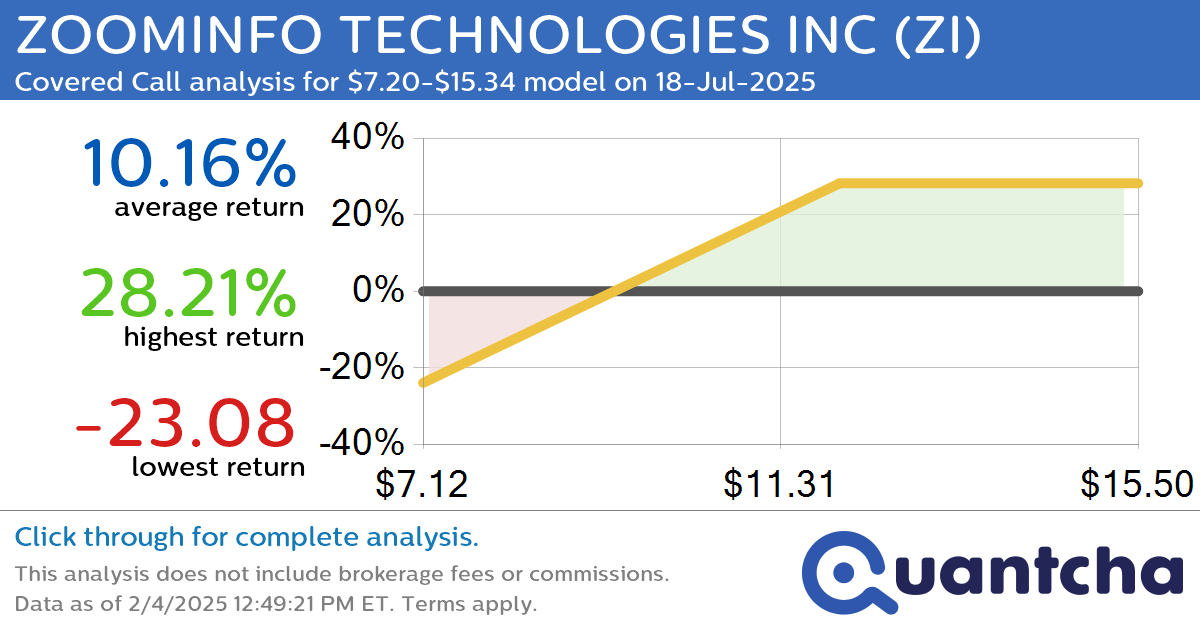 Covered Call Alert: ZOOMINFO TECHNOLOGIES INC $ZI returning up to 28.21% through 18-Jul-2025