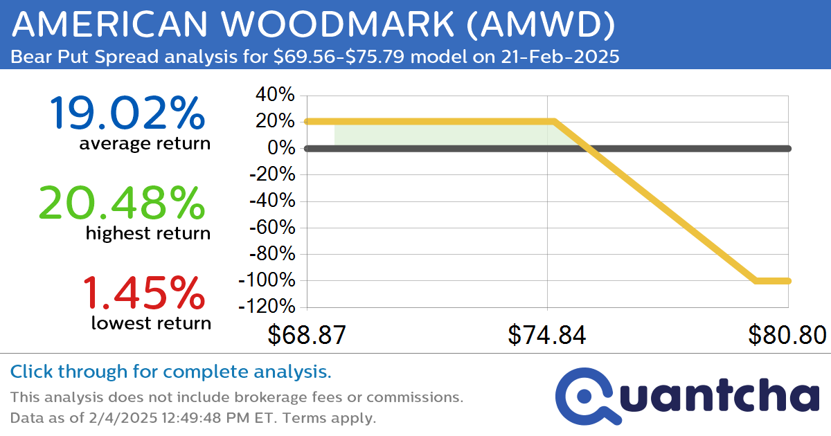 52-Week Low Alert: Trading today’s movement in AMERICAN WOODMARK $AMWD