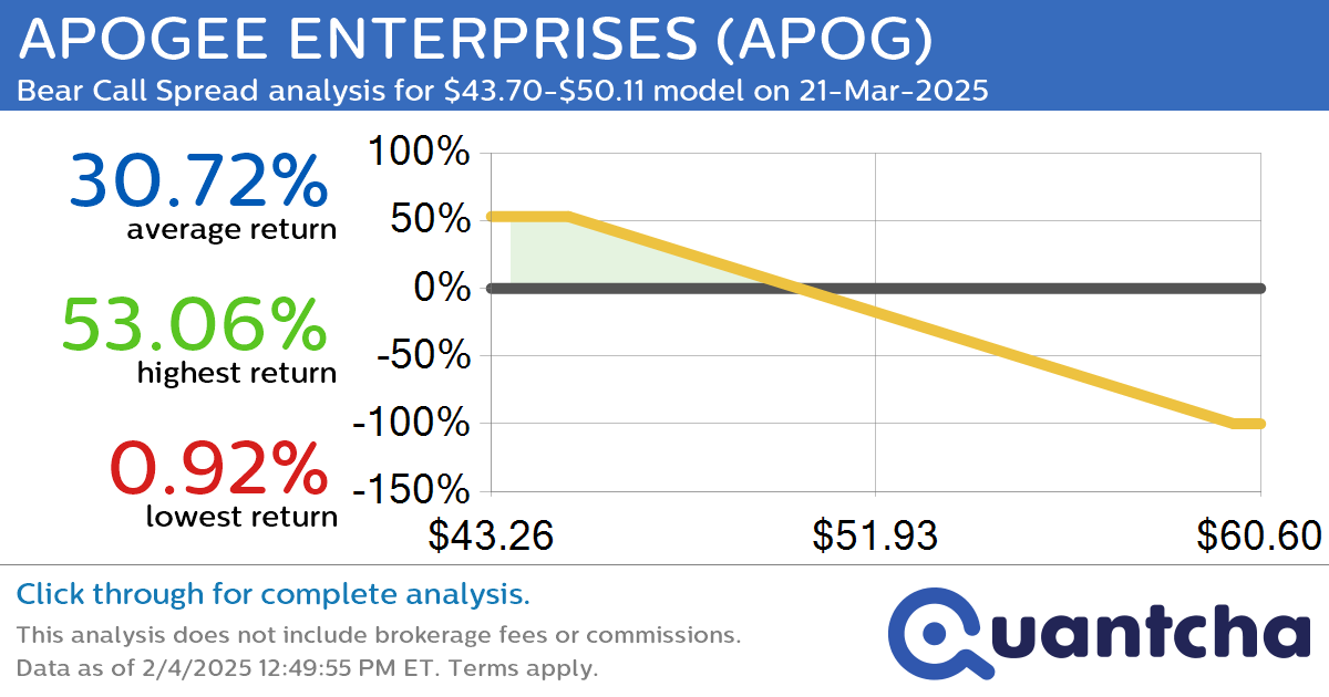 52-Week Low Alert: Trading today’s movement in APOGEE ENTERPRISES $APOG