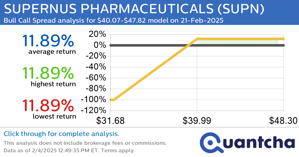 Big Gainer Alert: Trading today’s 7.0% move in SUPERNUS PHARMACEUTICALS $SUPN