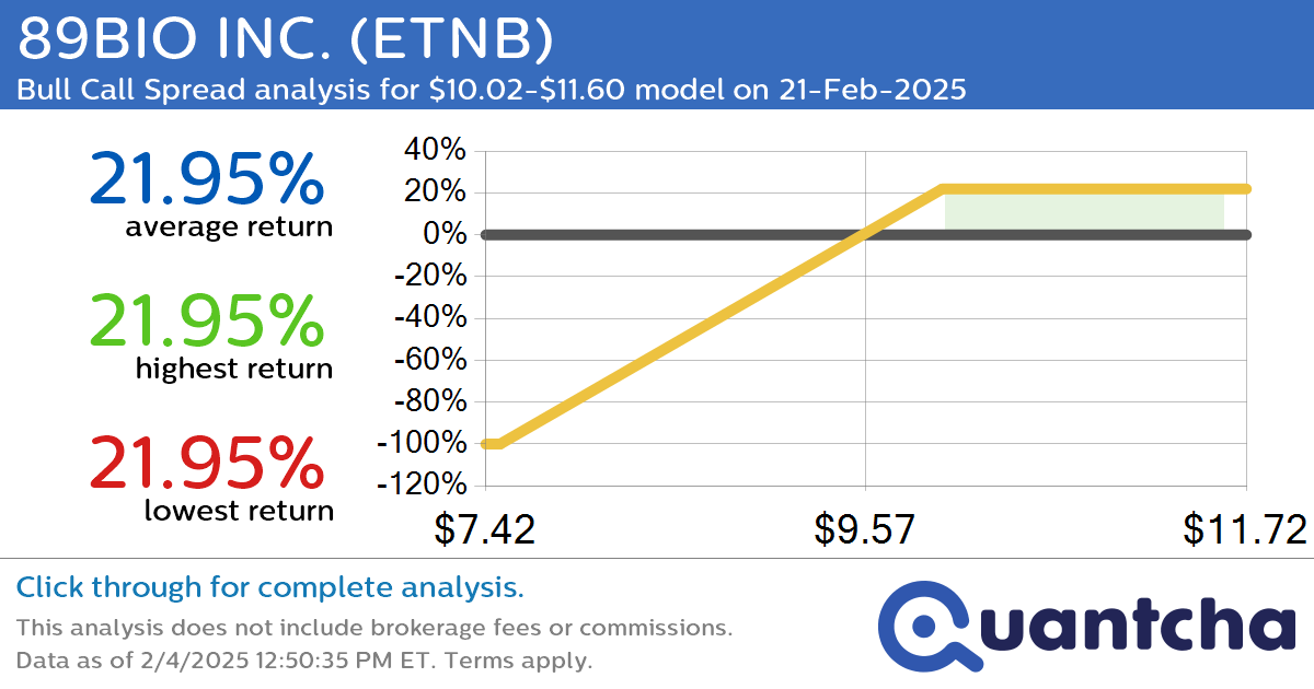 Big Gainer Alert: Trading today’s 7.6% move in 89BIO INC. $ETNB