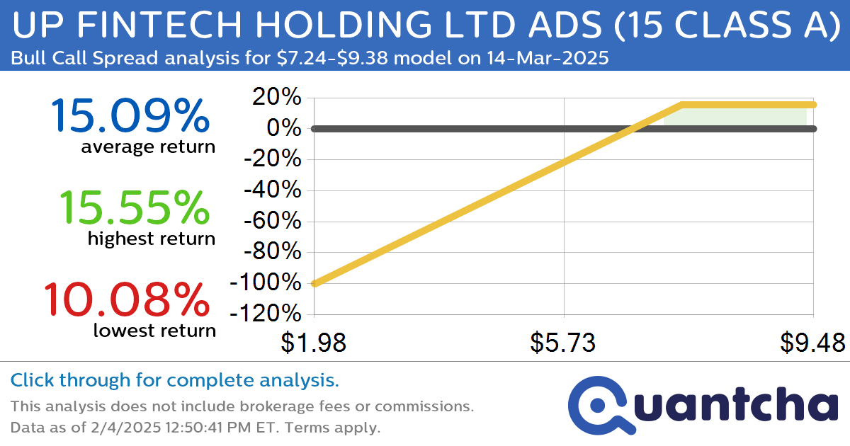 Big Gainer Alert: Trading today’s 7.6% move in UP FINTECH HOLDING LTD ADS (15 CLASS A) $TIGR