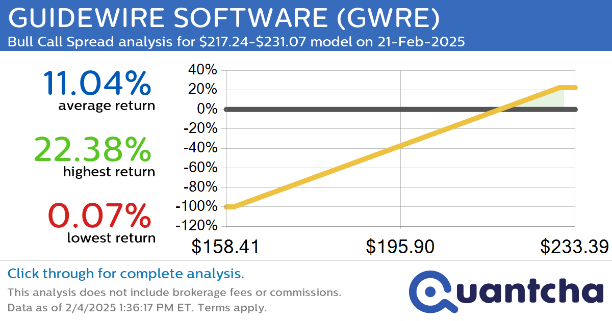 52-Week High Alert: Trading today’s movement in GUIDEWIRE SOFTWARE $GWRE