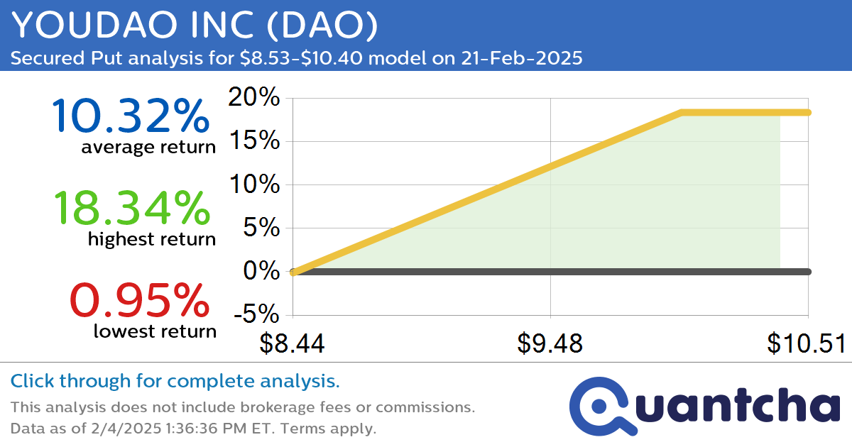 52-Week High Alert: Trading today’s movement in YOUDAO INC $DAO