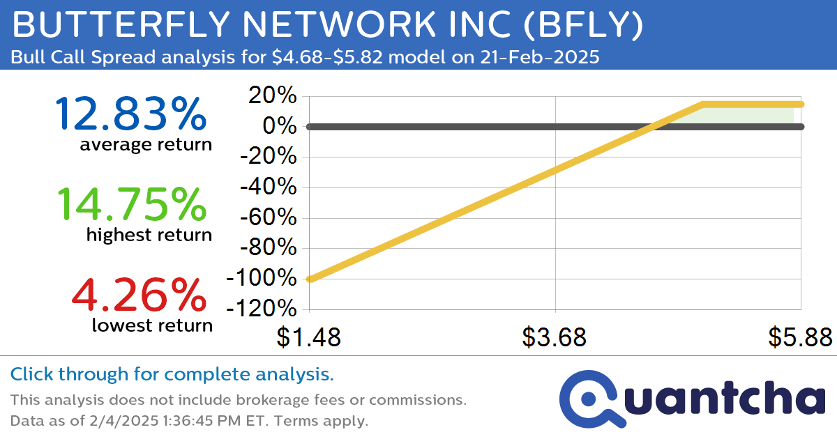 52-Week High Alert: Trading today’s movement in BUTTERFLY NETWORK INC $BFLY