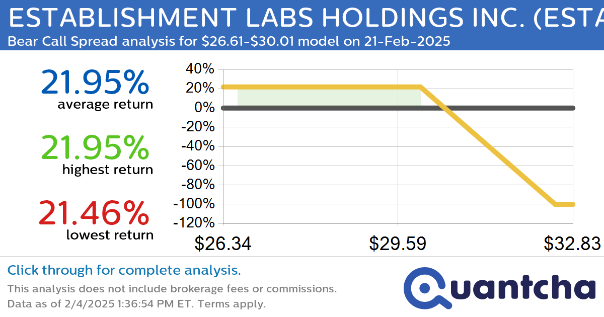 52-Week Low Alert: Trading today’s movement in ESTABLISHMENT LABS HOLDINGS INC. $ESTA