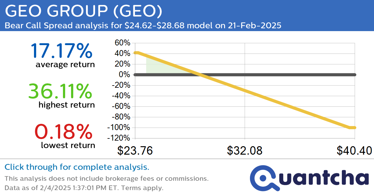 Big Loser Alert: Trading today’s -7.6% move in GEO GROUP $GEO