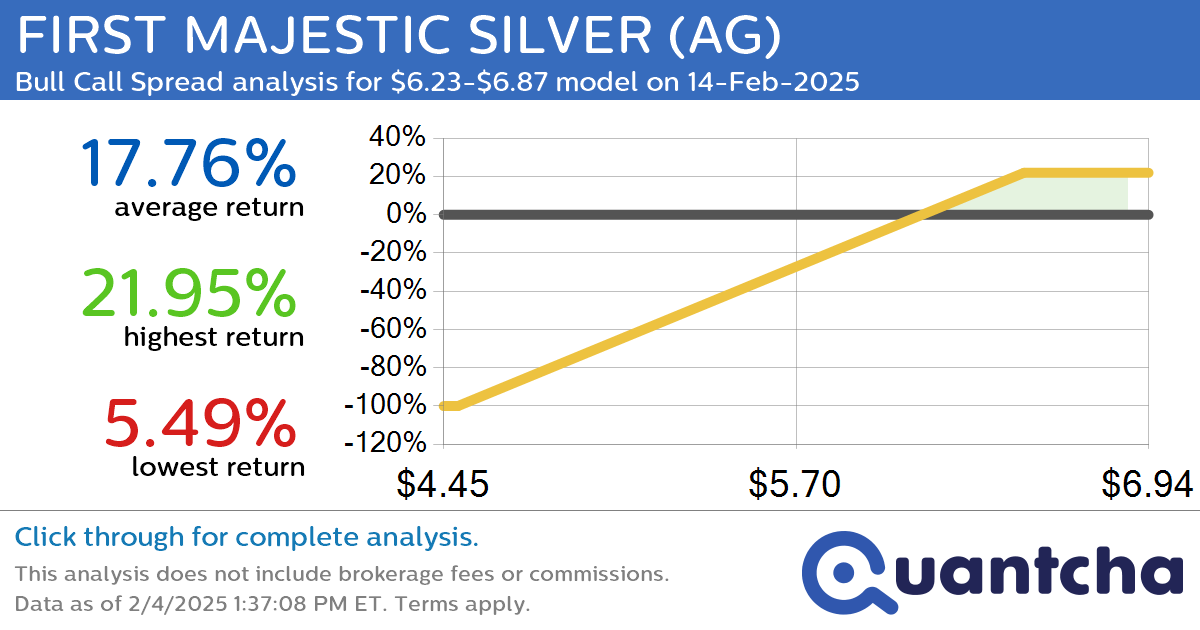 Big Gainer Alert: Trading today’s 8.9% move in FIRST MAJESTIC SILVER $AG