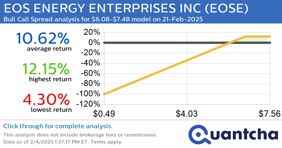 Big Gainer Alert: Trading today’s 8.2% move in EOS ENERGY ENTERPRISES INC $EOSE