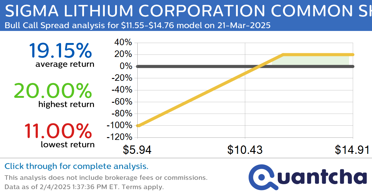 Big Gainer Alert: Trading today’s 11.8% move in SIGMA LITHIUM CORPORATION COMMON SHARES $SGML