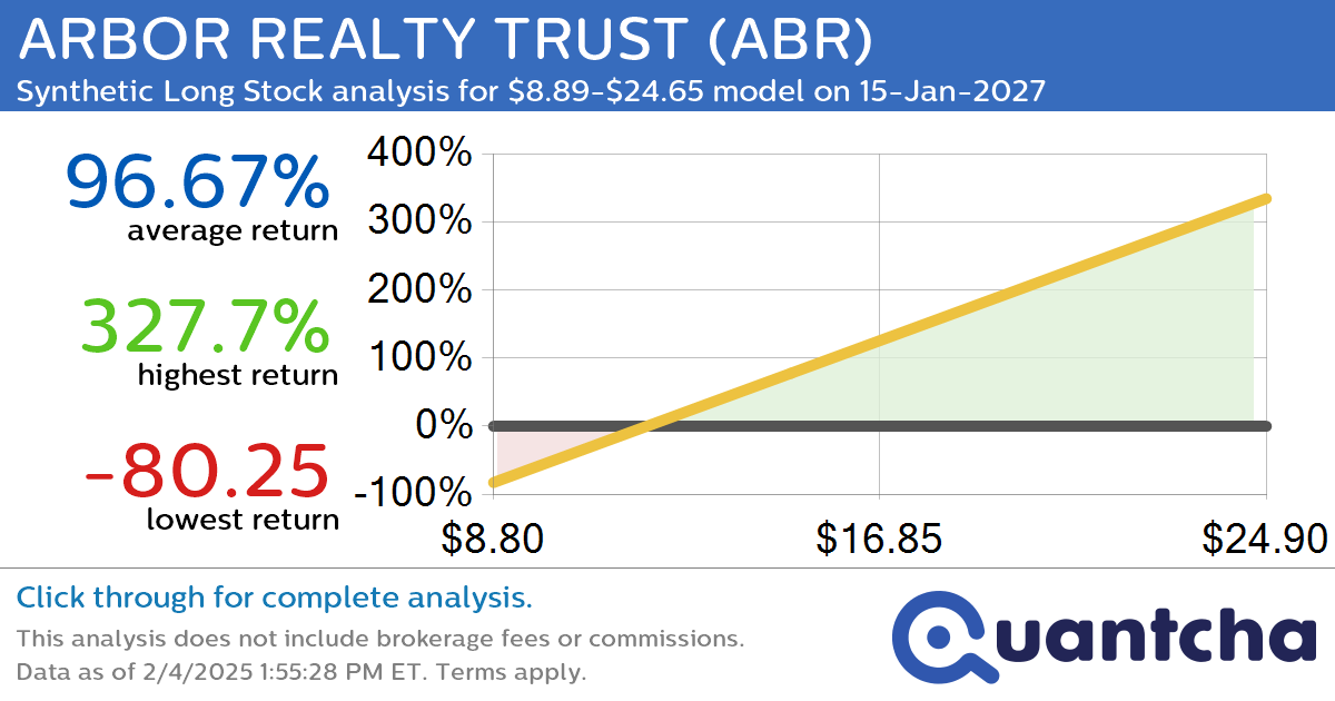 Synthetic Long Discount Alert: ARBOR REALTY TRUST $ABR trading at a 12.30% discount for the 15-Jan-2027 expiration