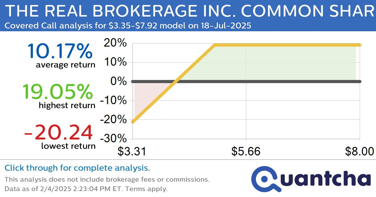 Covered Call Alert: THE REAL BROKERAGE INC. COMMON SHARES $REAX returning up to 19.05% through 18-Jul-2025