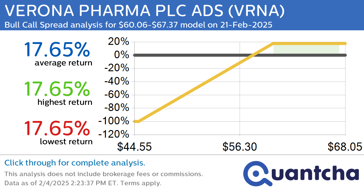 52-Week High Alert: Trading today’s movement in VERONA PHARMA PLC ADS $VRNA