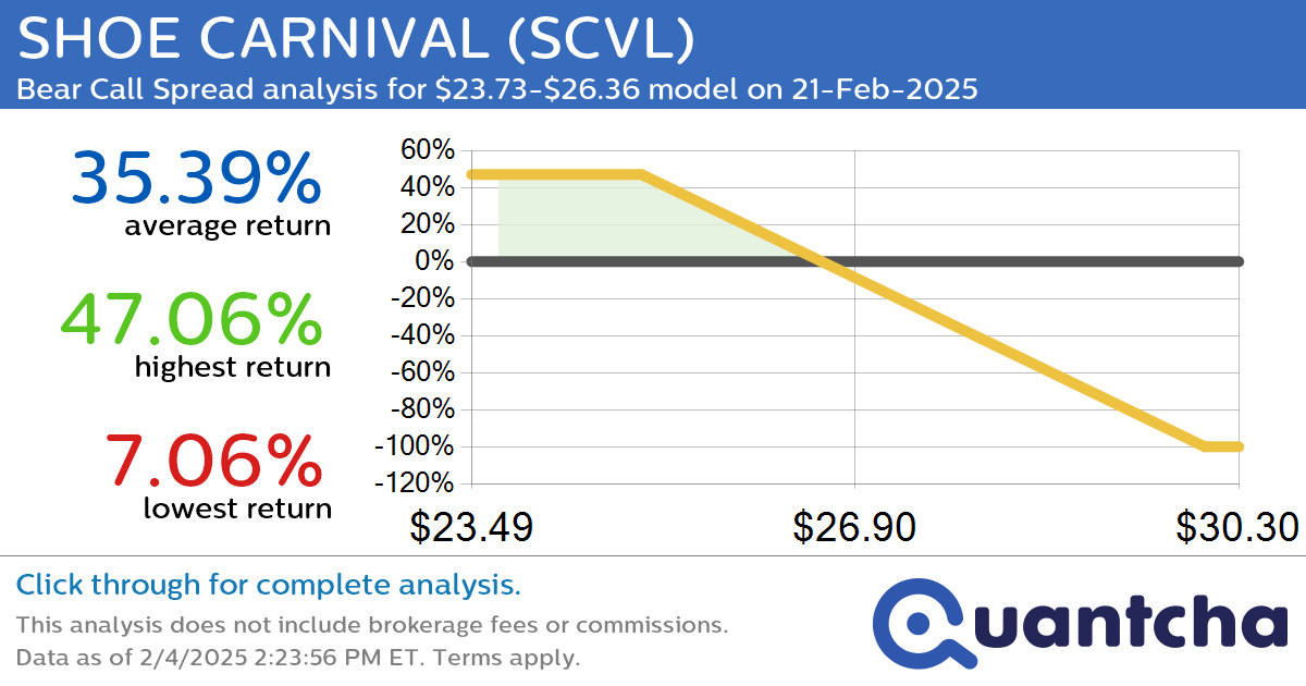 52-Week Low Alert: Trading today’s movement in SHOE CARNIVAL $SCVL