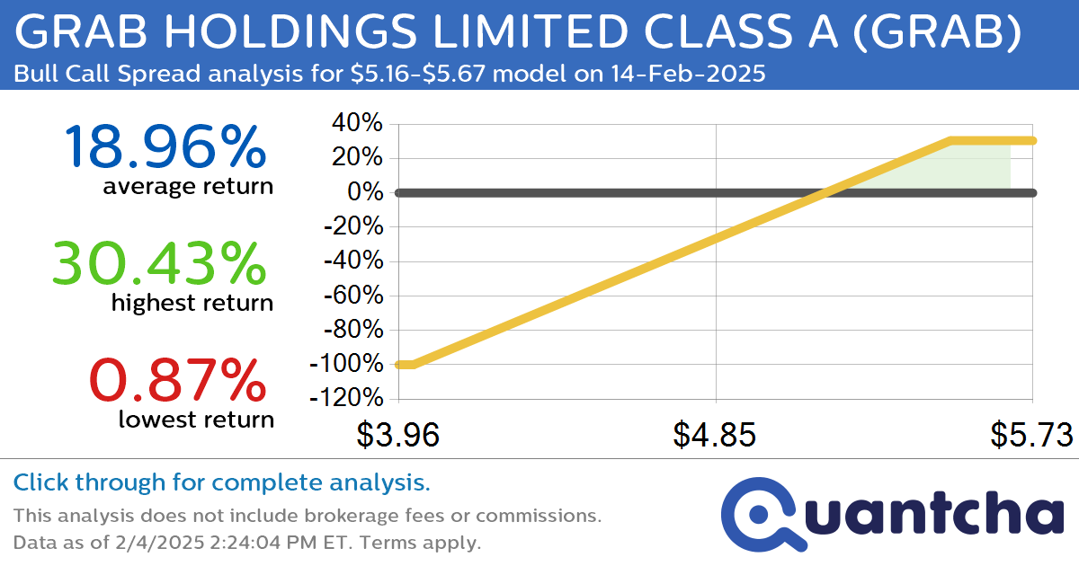 Big Gainer Alert: Trading today’s 13.4% move in GRAB HOLDINGS LIMITED CLASS A $GRAB