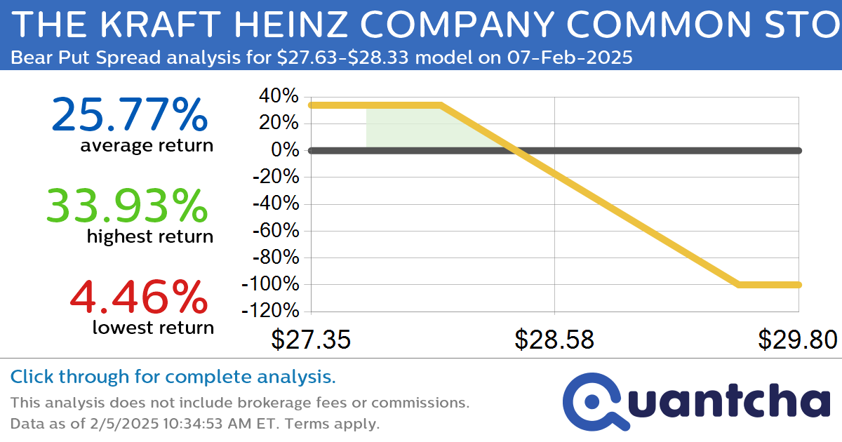 52-Week Low Alert: Trading today’s movement in THE KRAFT HEINZ COMPANY COMMON STOCK $KHC