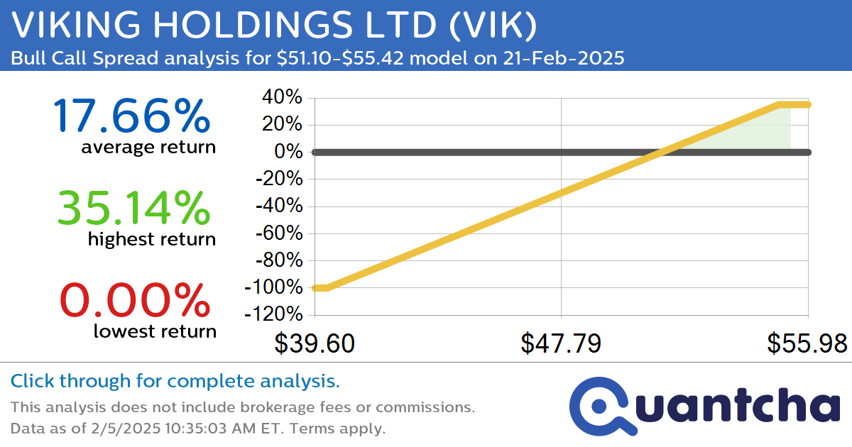 52-Week High Alert: Trading today’s movement in VIKING HOLDINGS LTD $VIK