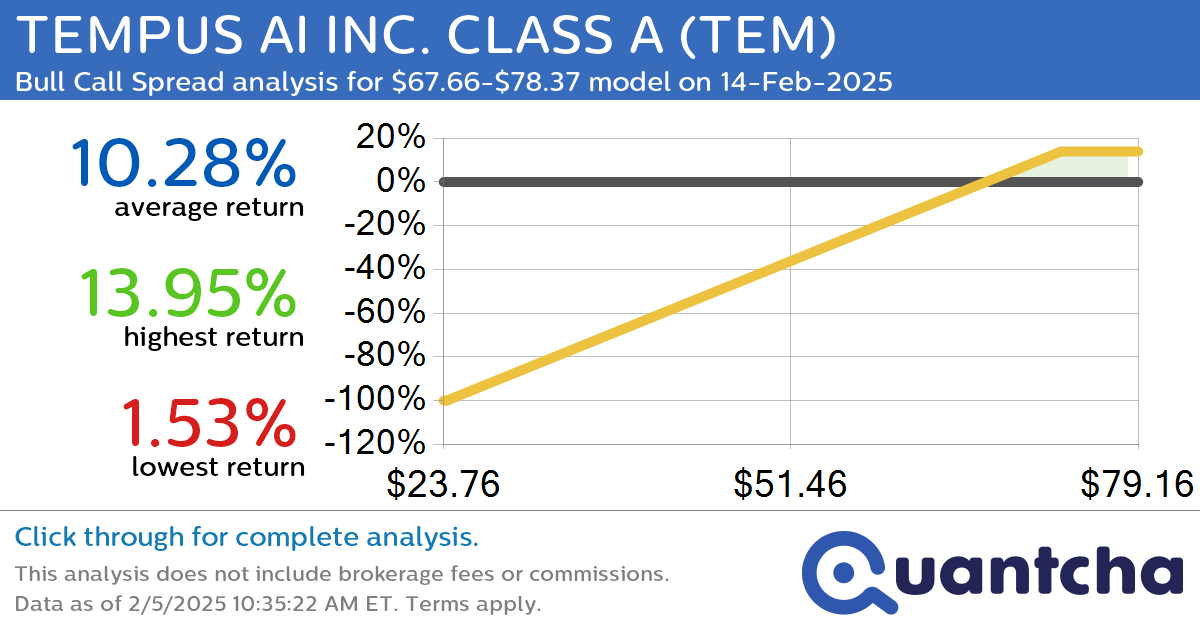 Big Gainer Alert: Trading today’s 9.3% move in TEMPUS AI INC. CLASS A $TEM